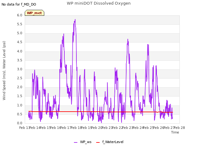 plot of WP miniDOT Dissolved Oxygen