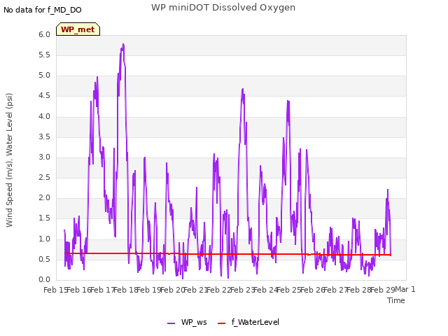 plot of WP miniDOT Dissolved Oxygen