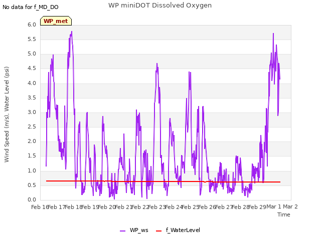 plot of WP miniDOT Dissolved Oxygen