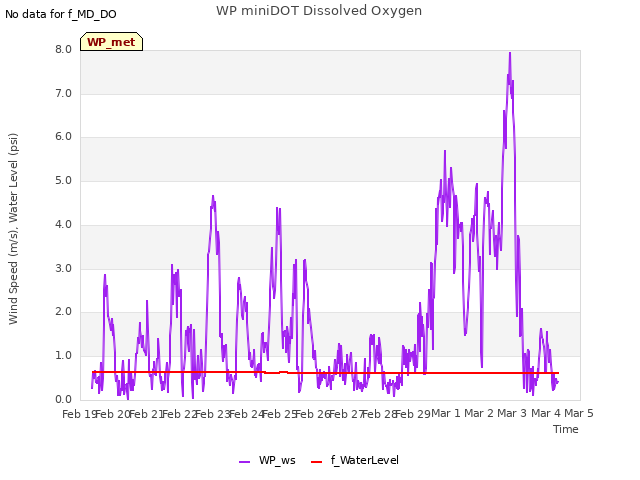 plot of WP miniDOT Dissolved Oxygen