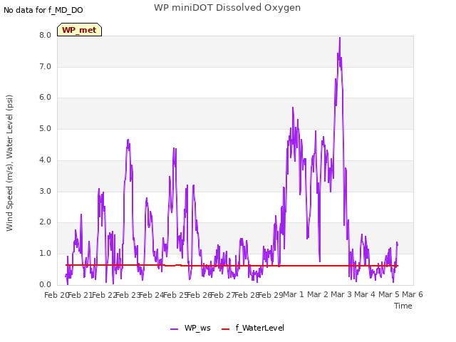 plot of WP miniDOT Dissolved Oxygen