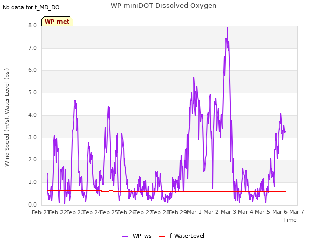 plot of WP miniDOT Dissolved Oxygen