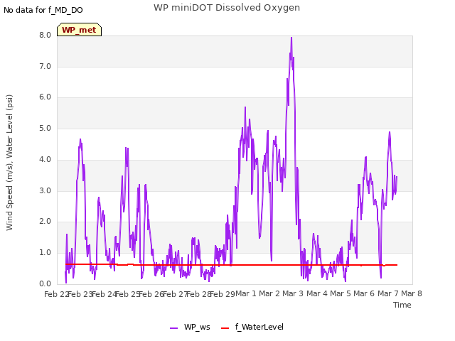 plot of WP miniDOT Dissolved Oxygen