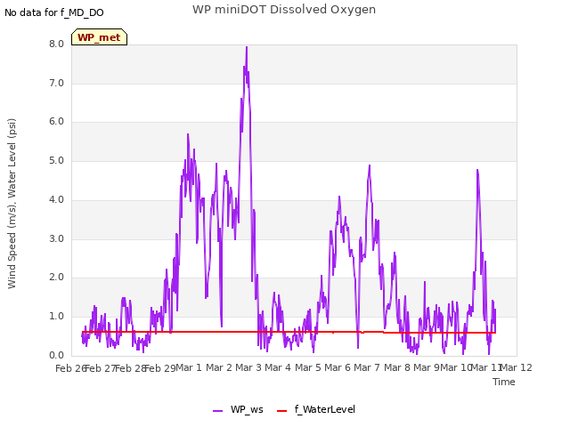 plot of WP miniDOT Dissolved Oxygen