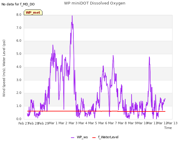 plot of WP miniDOT Dissolved Oxygen