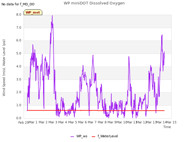 plot of WP miniDOT Dissolved Oxygen