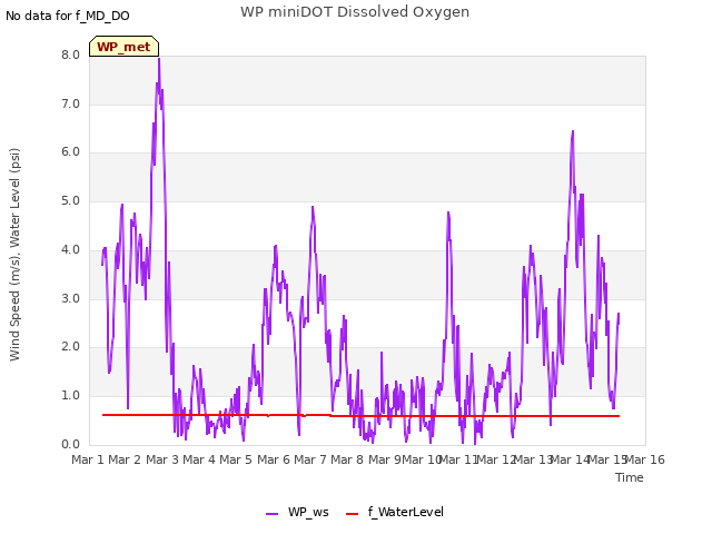 plot of WP miniDOT Dissolved Oxygen