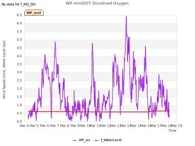 plot of WP miniDOT Dissolved Oxygen