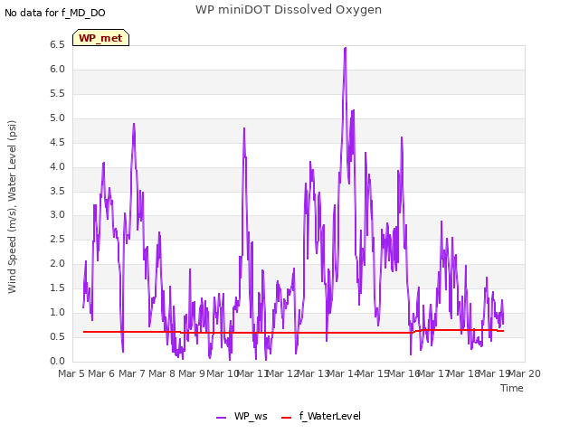 plot of WP miniDOT Dissolved Oxygen