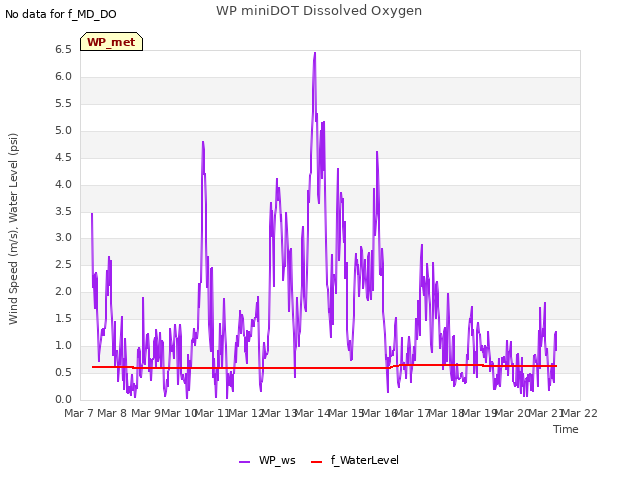 plot of WP miniDOT Dissolved Oxygen