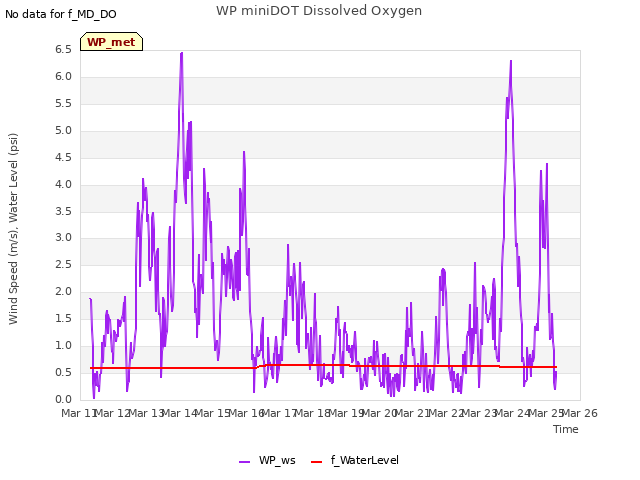 plot of WP miniDOT Dissolved Oxygen