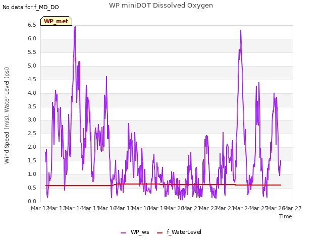 plot of WP miniDOT Dissolved Oxygen