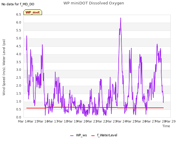 plot of WP miniDOT Dissolved Oxygen