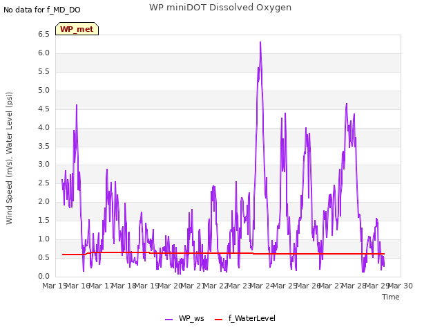 plot of WP miniDOT Dissolved Oxygen