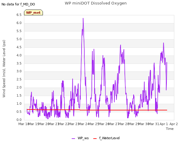 plot of WP miniDOT Dissolved Oxygen