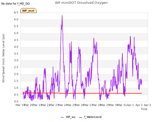 plot of WP miniDOT Dissolved Oxygen