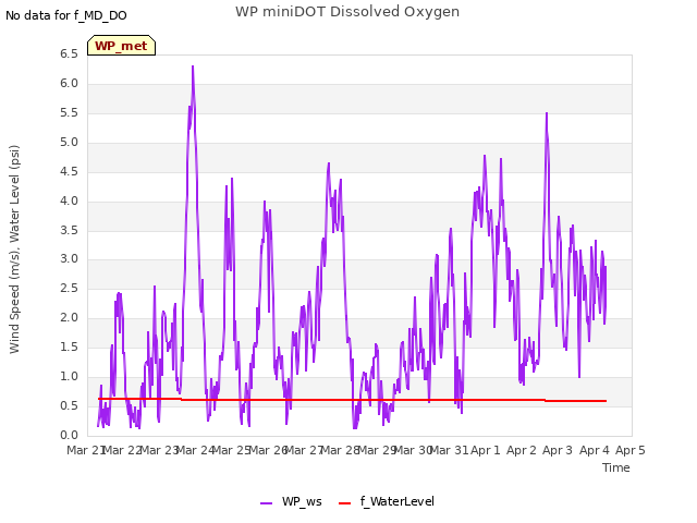 plot of WP miniDOT Dissolved Oxygen