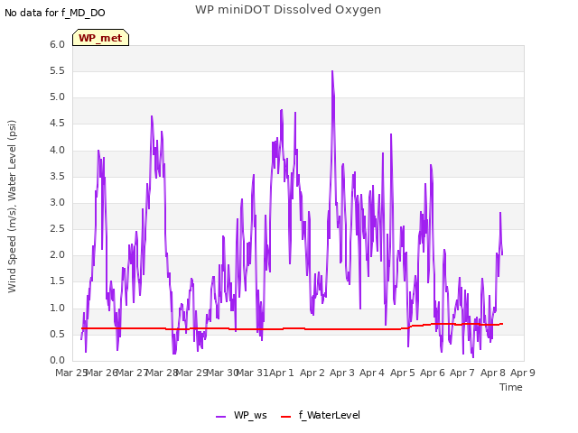 plot of WP miniDOT Dissolved Oxygen