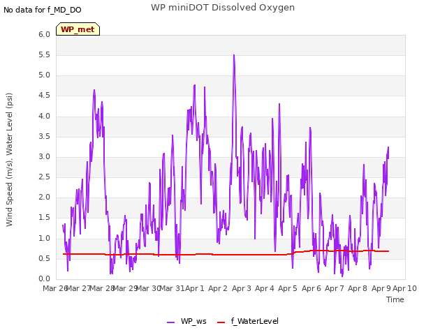 plot of WP miniDOT Dissolved Oxygen