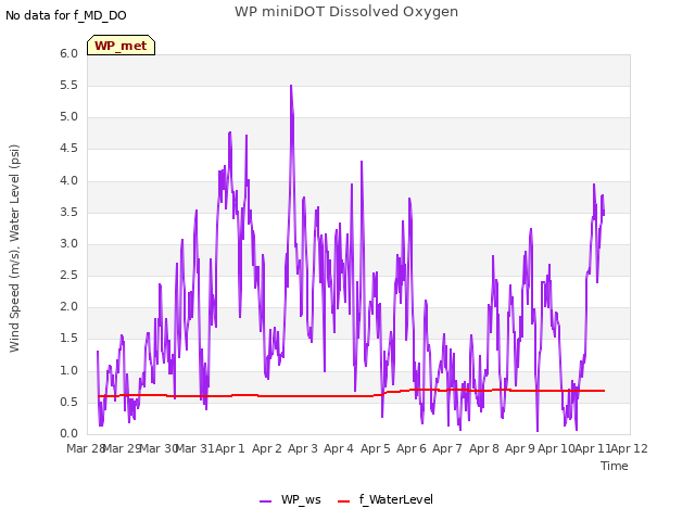 plot of WP miniDOT Dissolved Oxygen