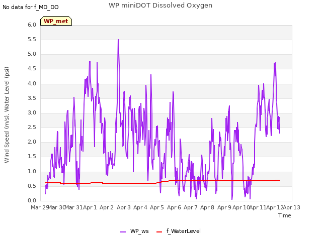 plot of WP miniDOT Dissolved Oxygen