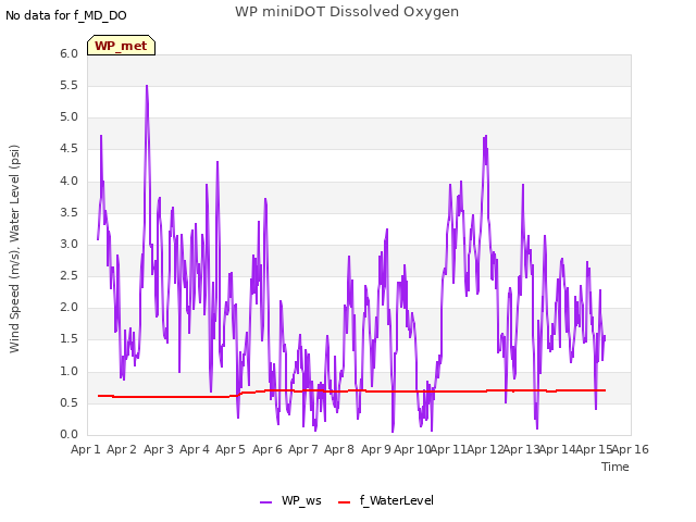 plot of WP miniDOT Dissolved Oxygen