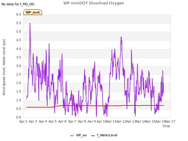 plot of WP miniDOT Dissolved Oxygen