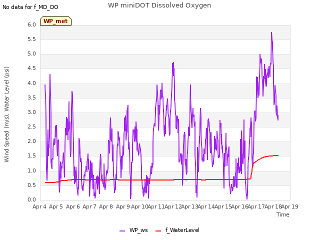 plot of WP miniDOT Dissolved Oxygen