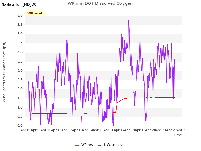 plot of WP miniDOT Dissolved Oxygen