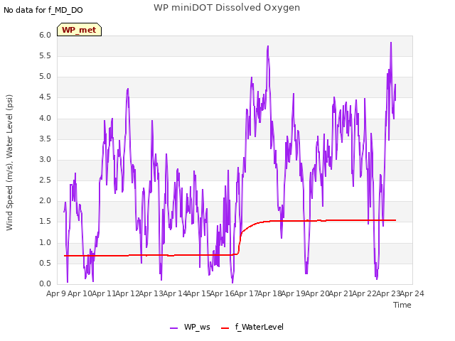 plot of WP miniDOT Dissolved Oxygen