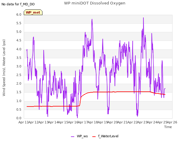 plot of WP miniDOT Dissolved Oxygen