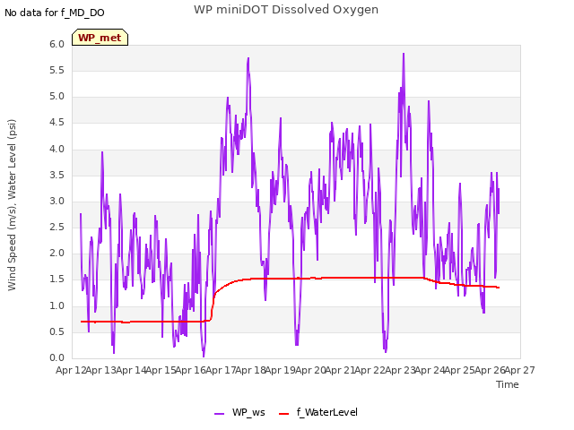 plot of WP miniDOT Dissolved Oxygen