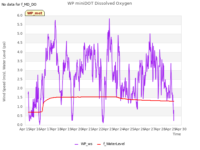 plot of WP miniDOT Dissolved Oxygen