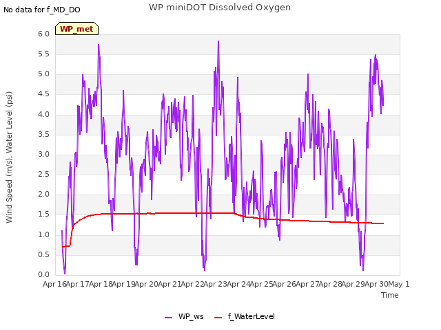 plot of WP miniDOT Dissolved Oxygen