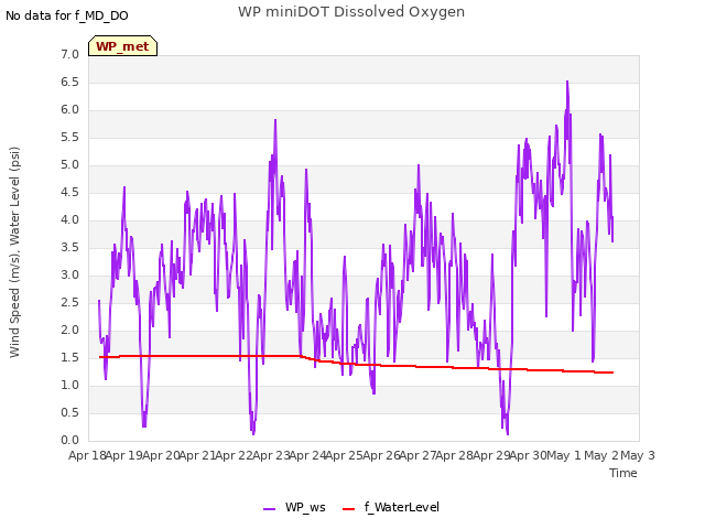 plot of WP miniDOT Dissolved Oxygen