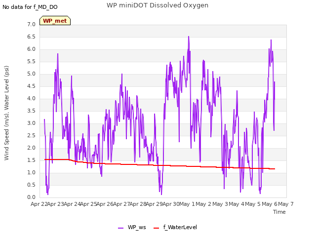 plot of WP miniDOT Dissolved Oxygen