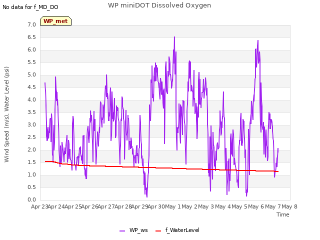 plot of WP miniDOT Dissolved Oxygen