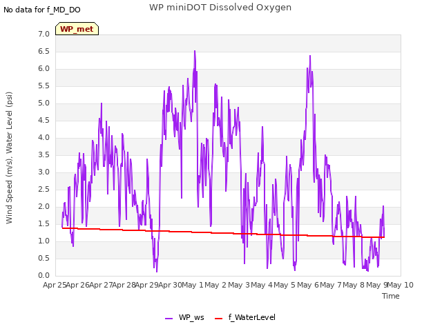 plot of WP miniDOT Dissolved Oxygen