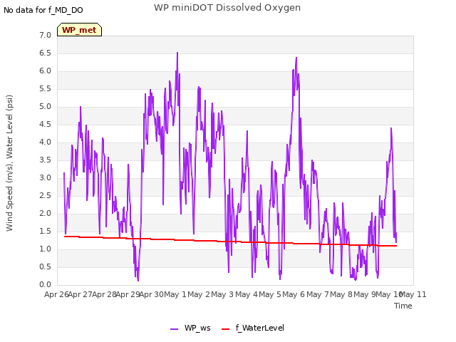 plot of WP miniDOT Dissolved Oxygen