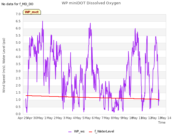 plot of WP miniDOT Dissolved Oxygen