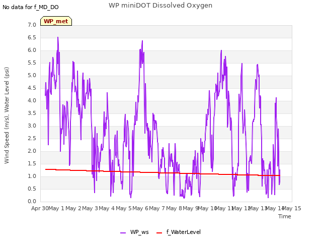 plot of WP miniDOT Dissolved Oxygen