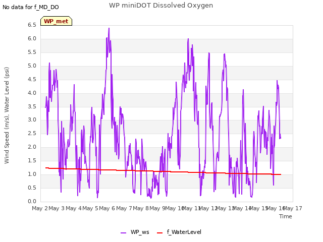 plot of WP miniDOT Dissolved Oxygen