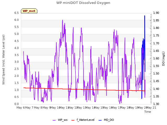 plot of WP miniDOT Dissolved Oxygen