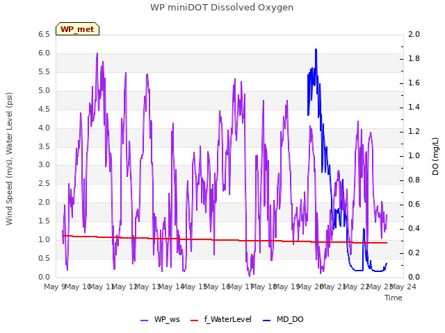 plot of WP miniDOT Dissolved Oxygen