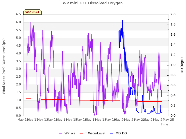 plot of WP miniDOT Dissolved Oxygen