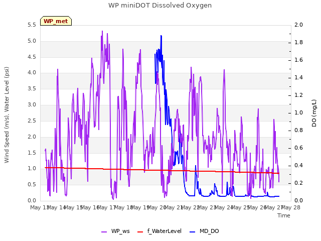 plot of WP miniDOT Dissolved Oxygen