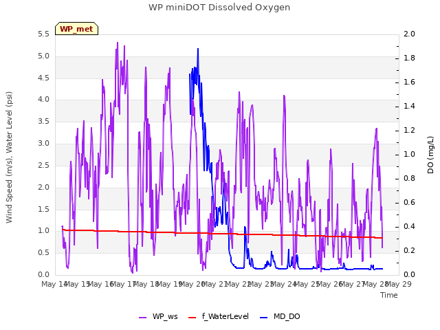 plot of WP miniDOT Dissolved Oxygen