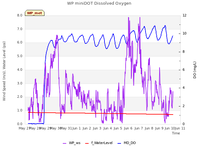 plot of WP miniDOT Dissolved Oxygen