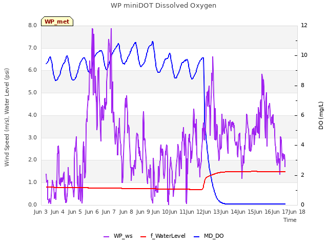 plot of WP miniDOT Dissolved Oxygen