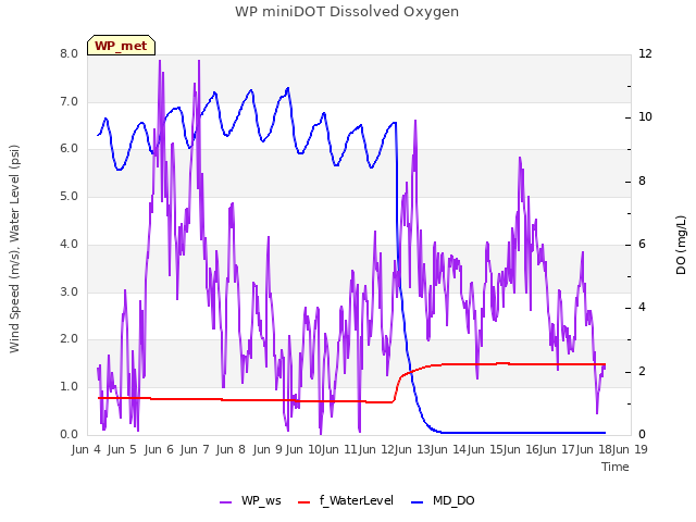 plot of WP miniDOT Dissolved Oxygen